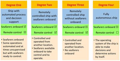 The challenge of safe and sustainable development of the unmanned ship: seeking for effective legal responses